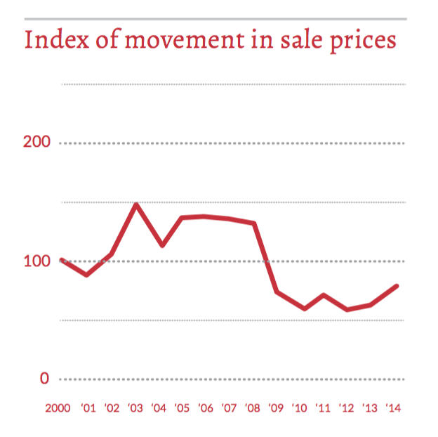 Index of movement in sale prices