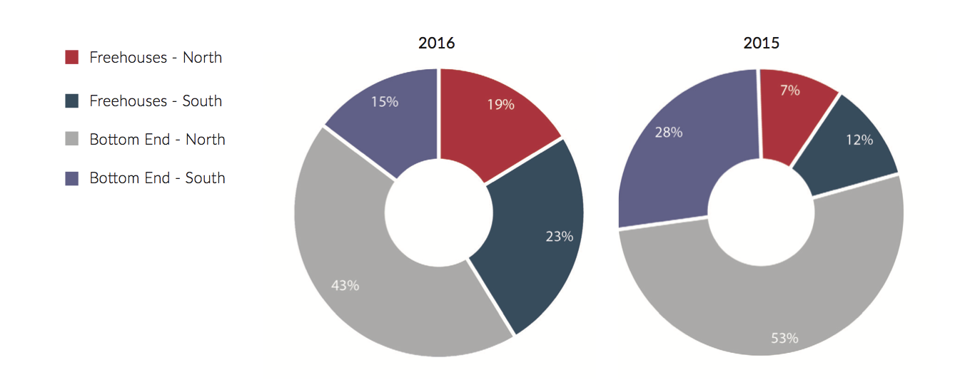 Pie Charts