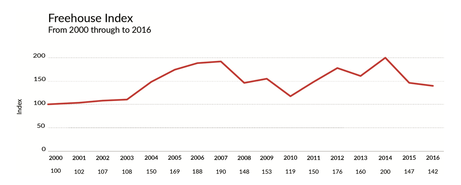 Freehouse Index Graph