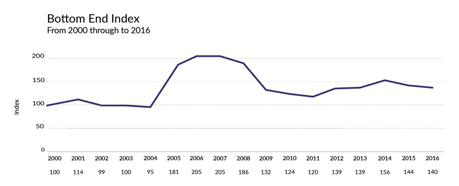 Bottom End Index Graph