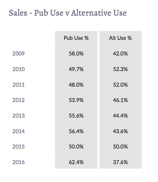 Pub use vs Alternative