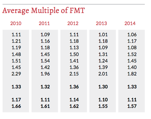 Average Multiple of FMT