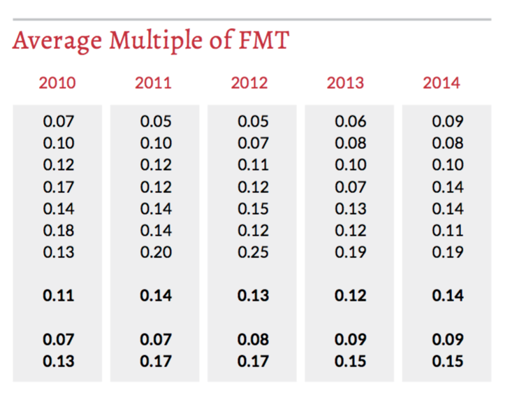 Average Multiple of FMT