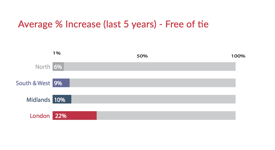 Average Percentage Increase - Free of tie