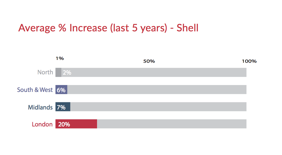 Average Percentage Increase - Shell