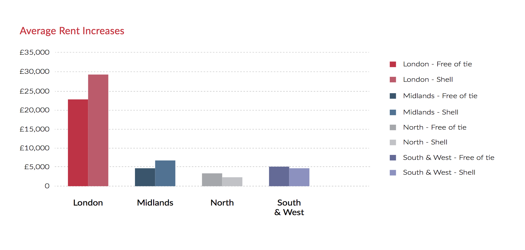 Average Rent Increases