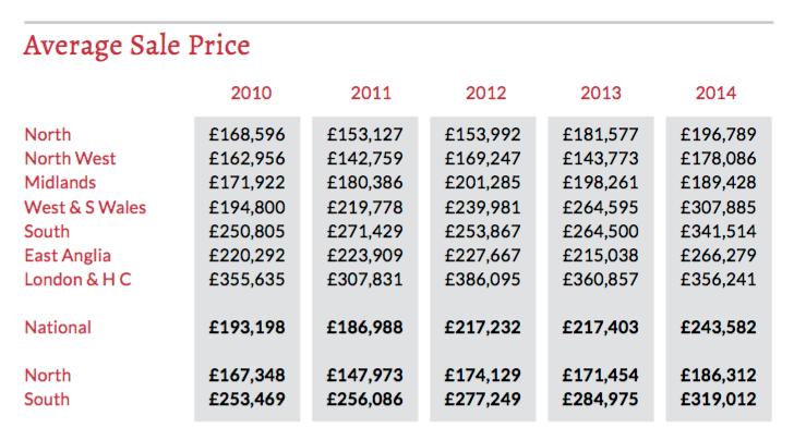 Average Sale Price