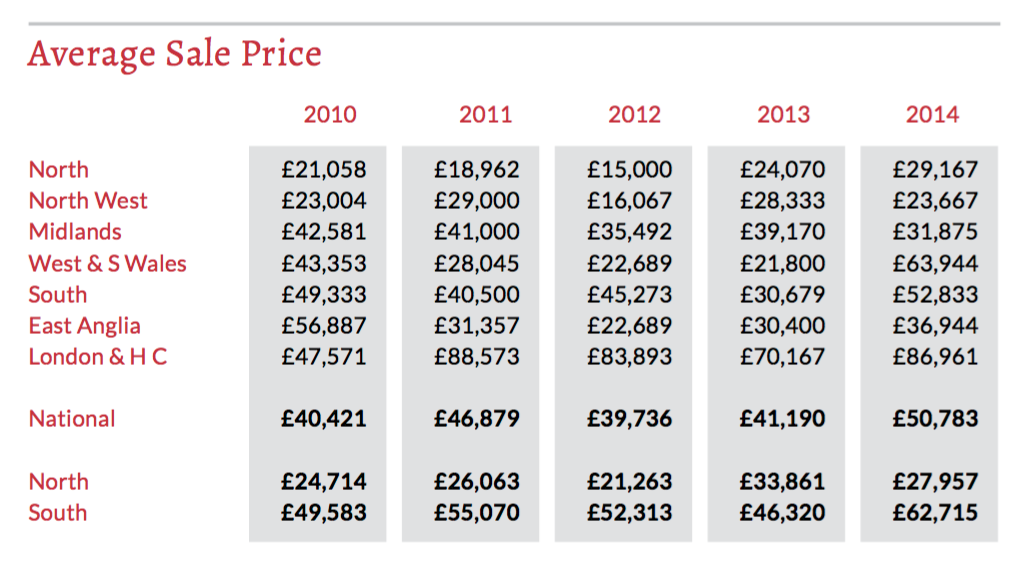 Average Sale Price