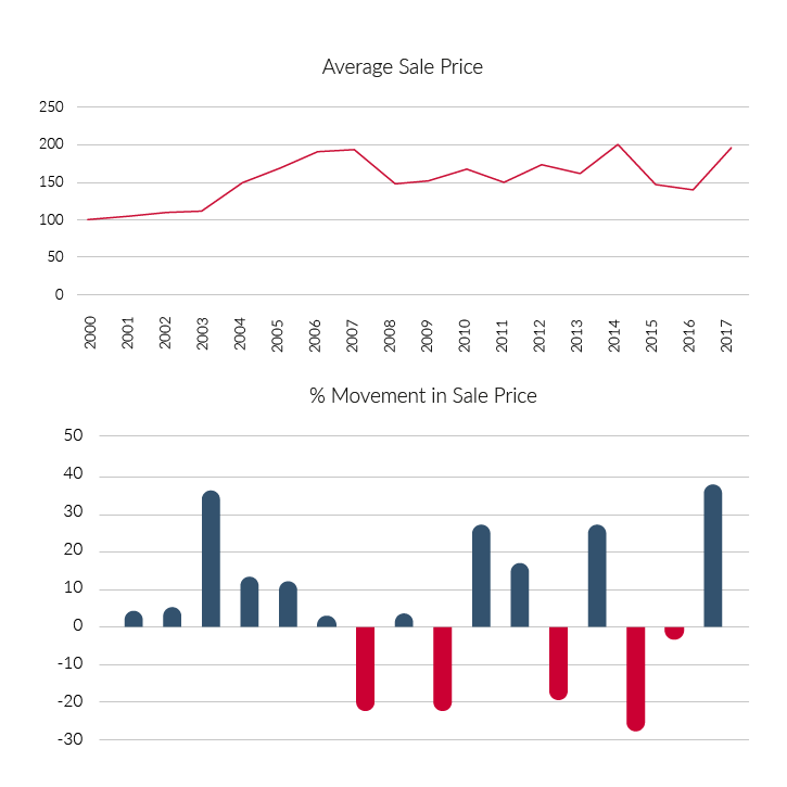 Average Sale Price