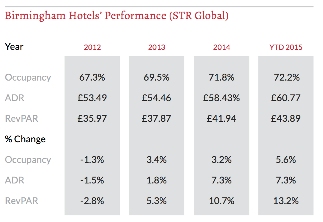 Birmingham Hotels Performance 