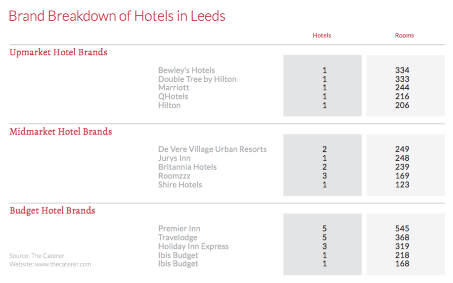 Brand breakdown of hotels in Leeds