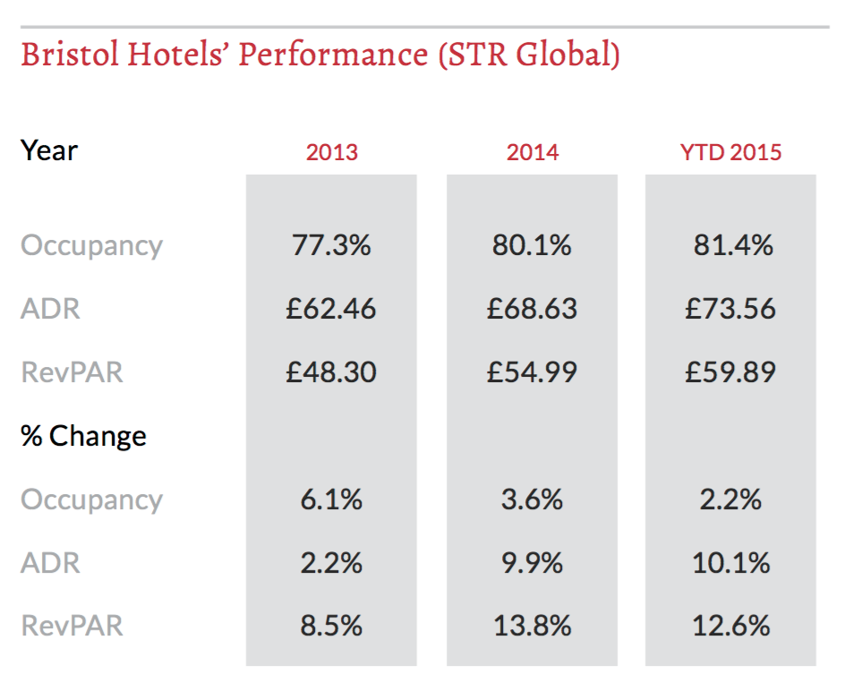 Bristol Hotels Performance