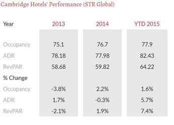 Cambridge Hotels' Performance