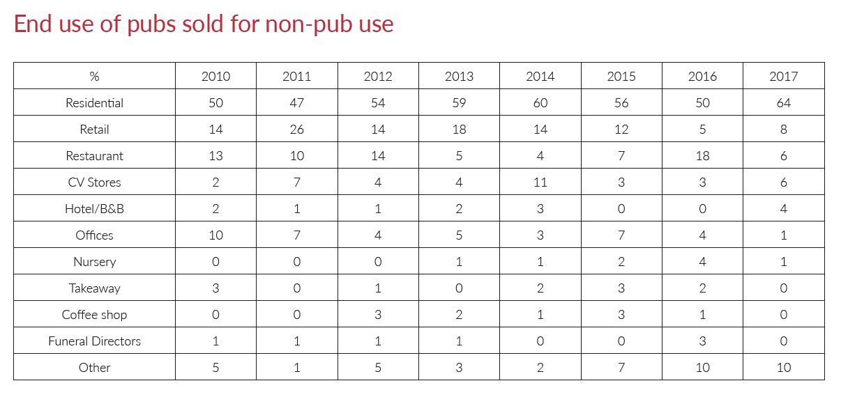 End use of pubs sold for non-pub use