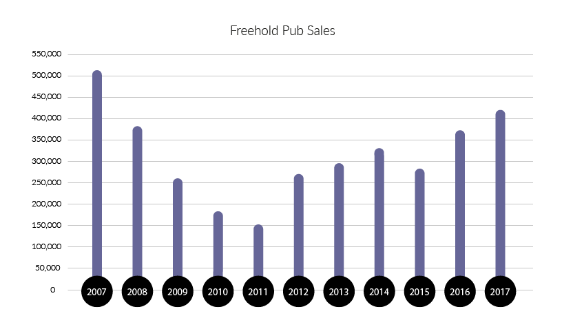 Freehold Pub Sales