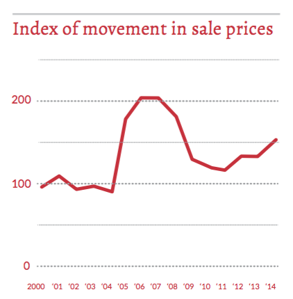 Index of movement in sale prices