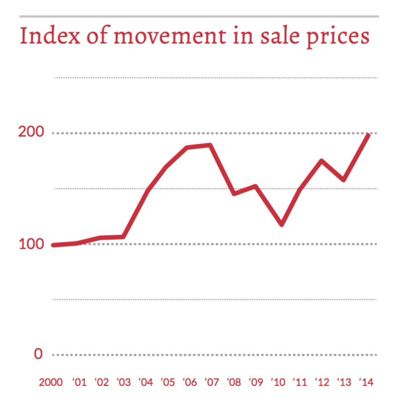 Index of movement in sale prices