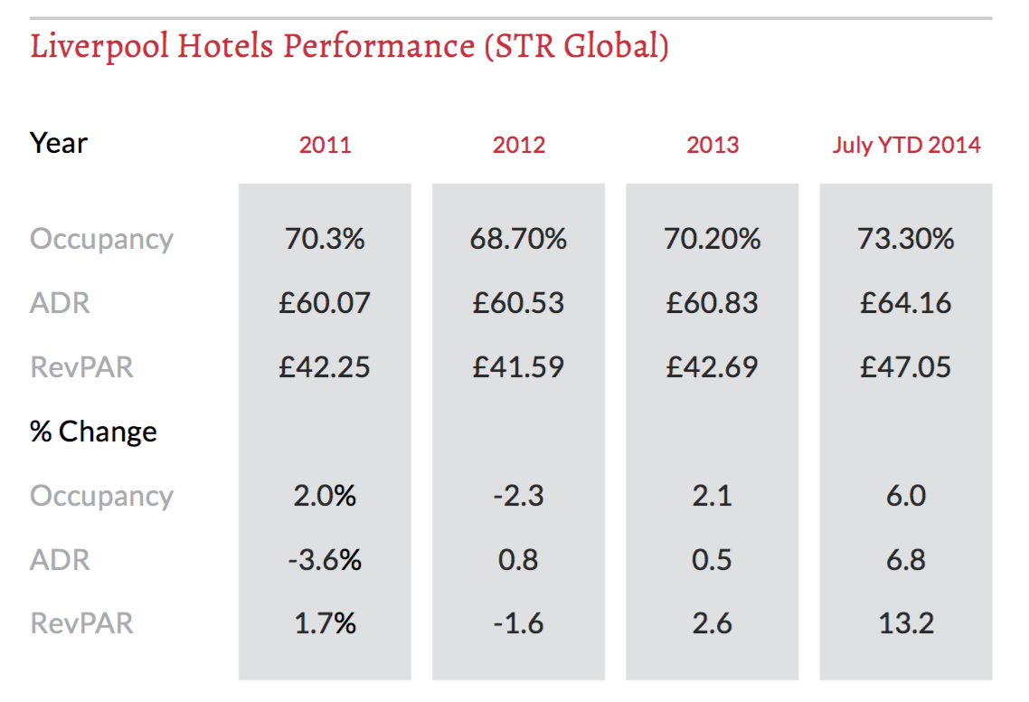 Liverpool Hotel Performance 