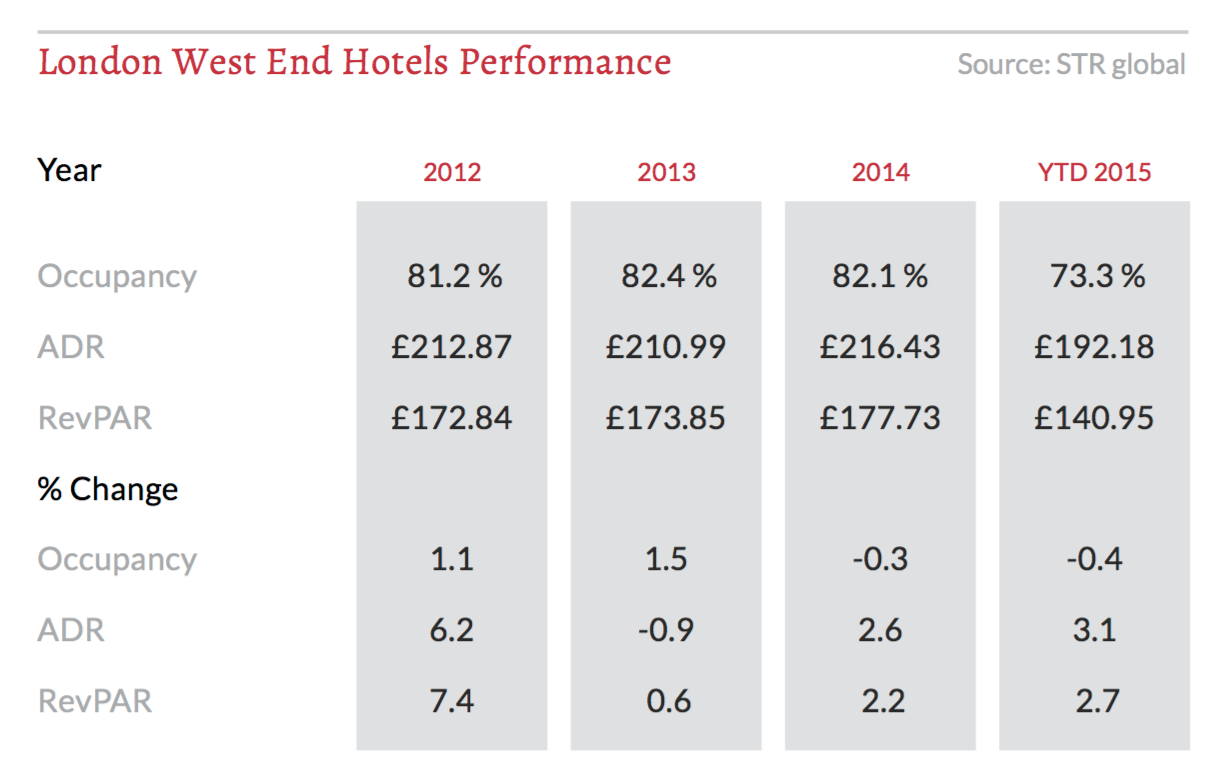 London West End Hotels Performance