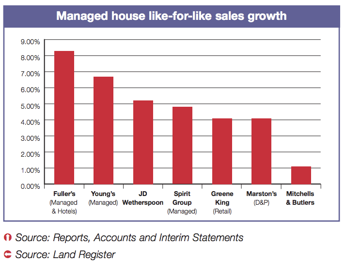 Managed house like for like sales growth