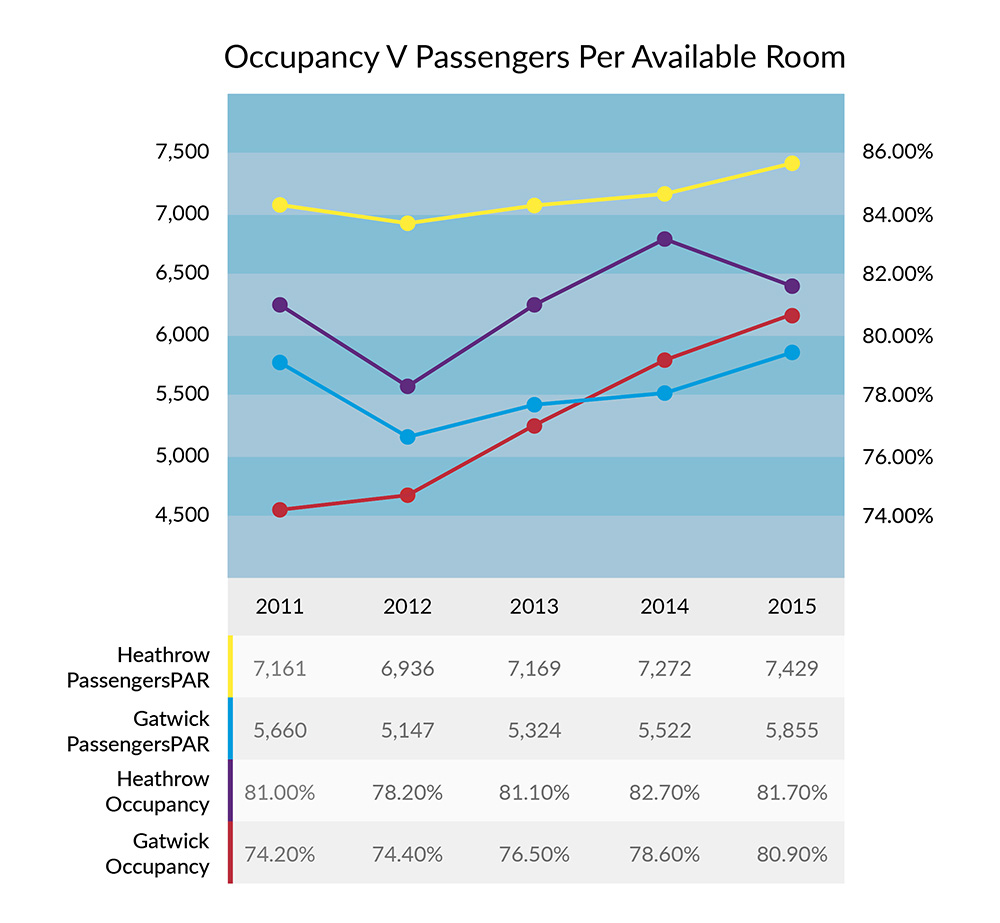 Occupancy v Passenger Numbers