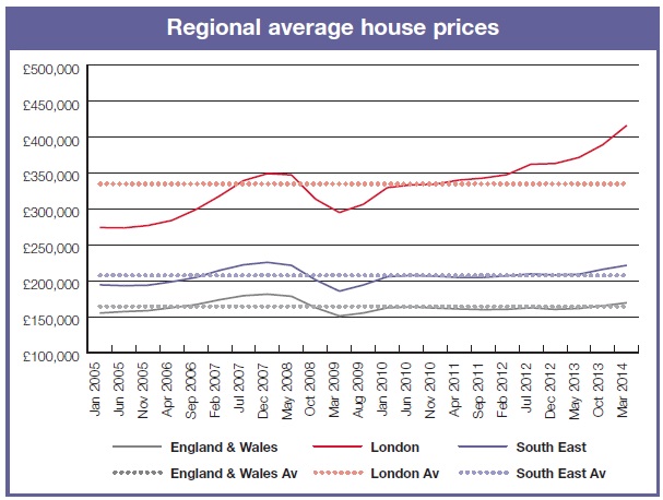 Regional average house prices