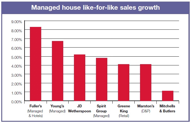 Managed house like-for-Regional average house prices like sales growth