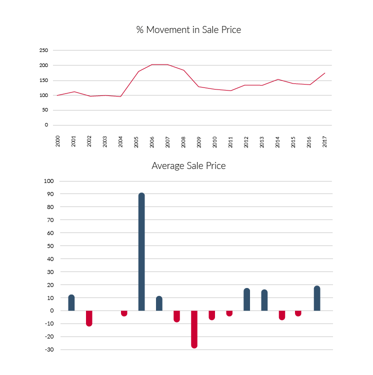Percentage Movement in Sale Price