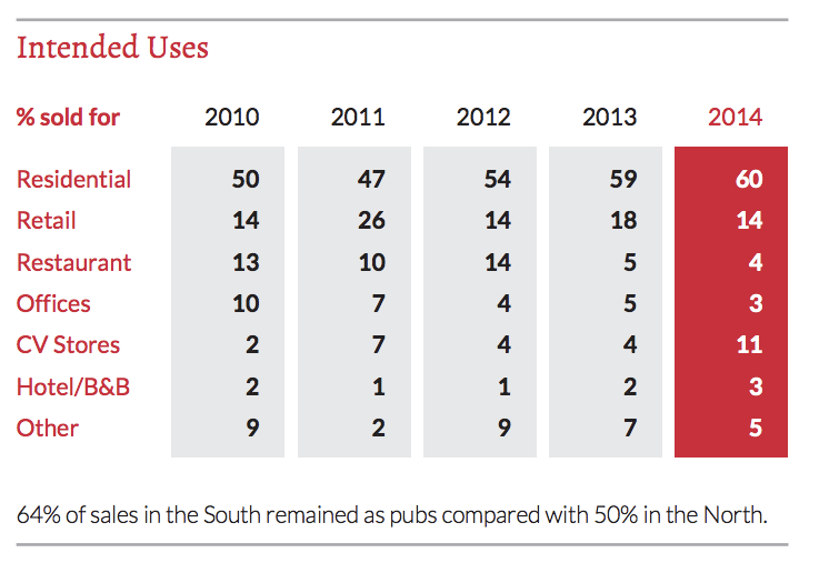 Pubs - Intended Uses