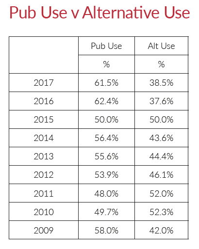 Pub Use v Alternative Use