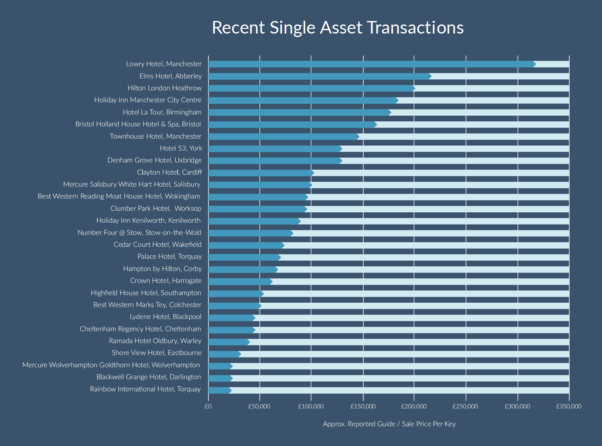Recent Single Asset Transactions