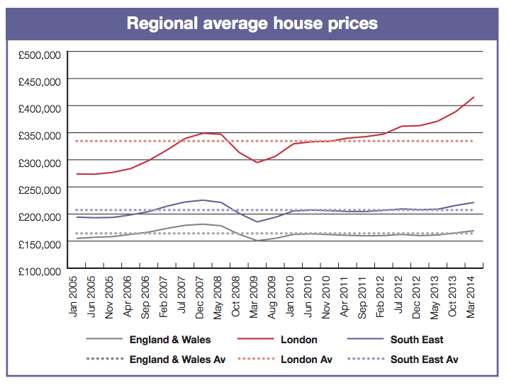 Regional Average House Prices