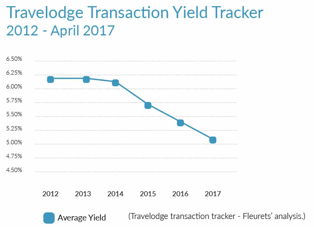 Travelodge Transaction Yield Tracker 2012 - April 2017