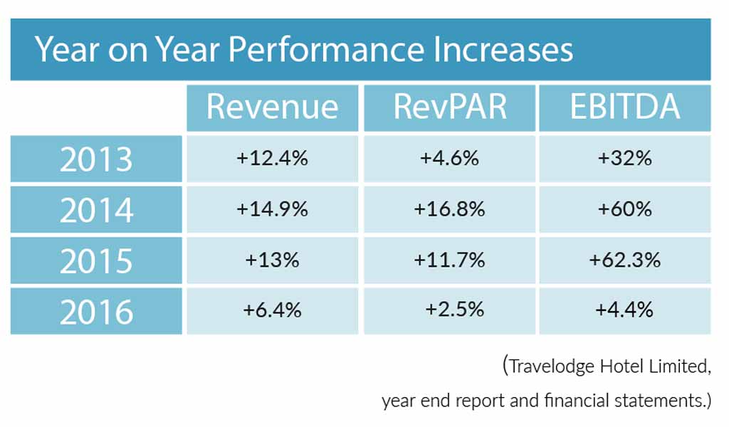 Year on year performance increases